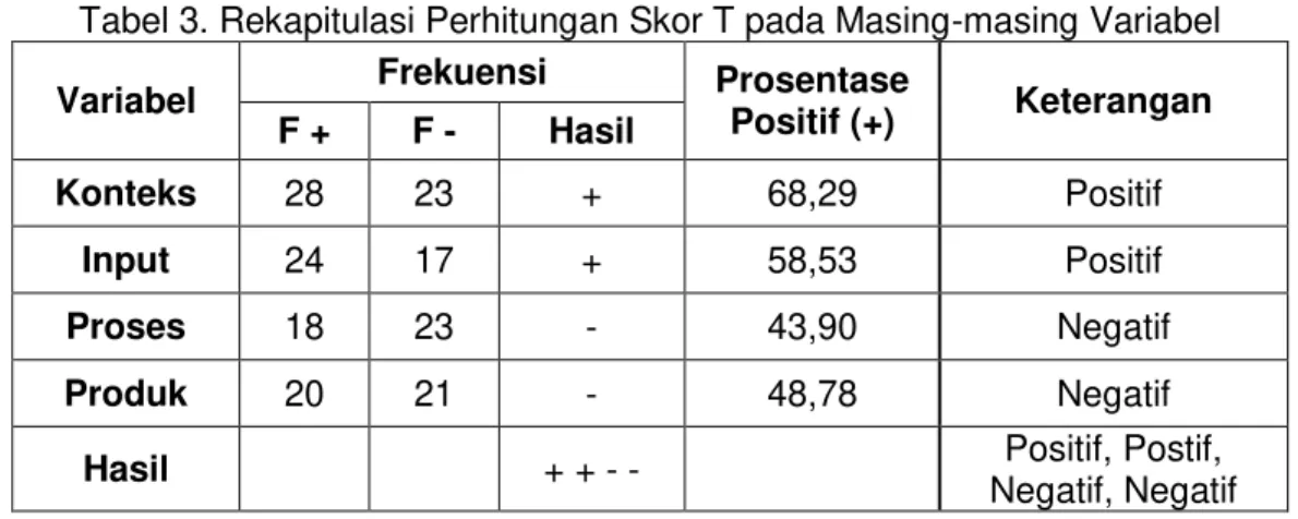 Tabel 3. Rekapitulasi Perhitungan Skor T pada Masing-masing Variabel  Variabel  Frekuensi  Prosentase 