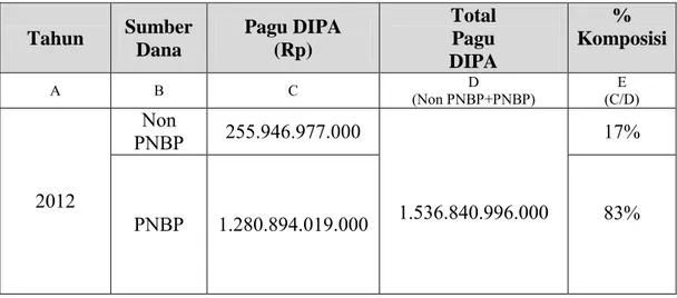 Tabel 4.6. Komposisi Pagu DIPA UT  Tahun  Sumber  Dana  Pagu DIPA (Rp)  Total Pagu  DIPA  %  Komposisi  A  B  C  D   (Non PNBP+PNBP)  E  (C/D)  2012  PNBP Non  255.946.977.000  1.536.840.996.000  17%  PNBP  1.280.894.019.000  83%  42803.pdf