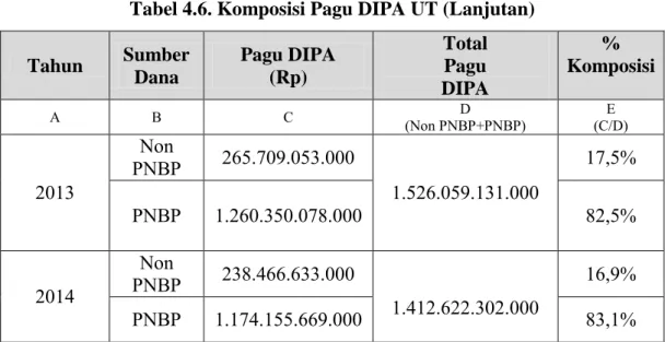 Tabel 4.6. Komposisi Pagu DIPA UT (Lanjutan)  Tahun  Sumber  Dana  Pagu DIPA (Rp)  Total Pagu  DIPA  %  Komposisi  A  B  C  D   (Non PNBP+PNBP)  E  (C/D)  2013  PNBP Non  265.709.053.000  1.526.059.131.000  17,5%  PNBP  1.260.350.078.000  82,5%  2014  PNBP