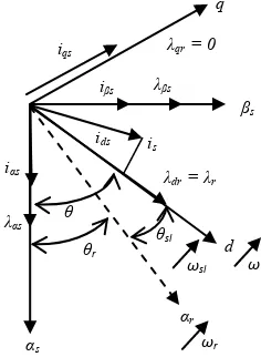 Gambar 2.8 Phasor diagram indirect vector control 