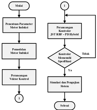 Gambar 3.1  Diagram alir perancangan sistem  