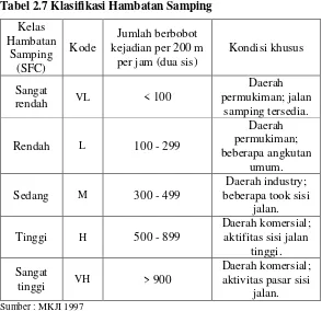 Tabel 2.7 Klasifikasi Hambatan Samping 