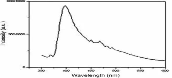 Gambar  2.5. Spektrum Serapan UV yang diperoleh dari sampel  