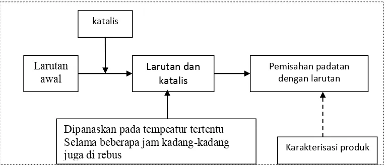 Gambar 2.7. Diagram proses metode sol-gel (aguspur.wordpress.com)Di rebus  