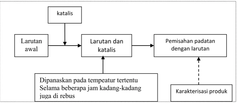 Gambar 2.7. Diagram proses metode sol-gel (aguspur.wordpress.com)Di rebus  