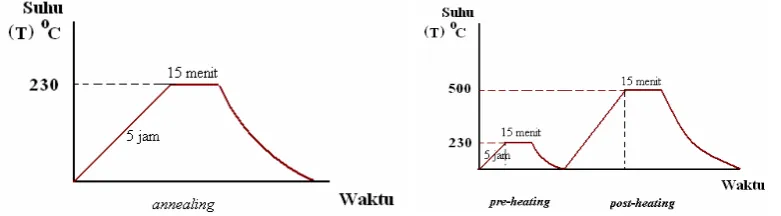 Gambar 2.10. Proses pre-heating dan post-heating.  