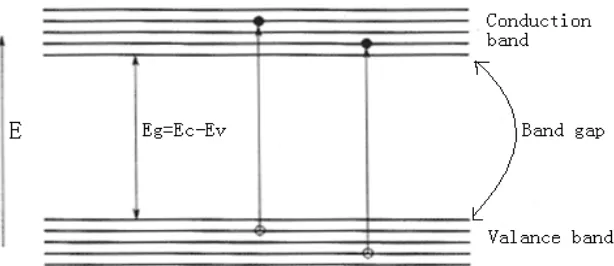 Gambar 2.3. Ilustrasi Pita Valensi, pita konduksi, dan celah pita                                     energi bahan semikonduktor 