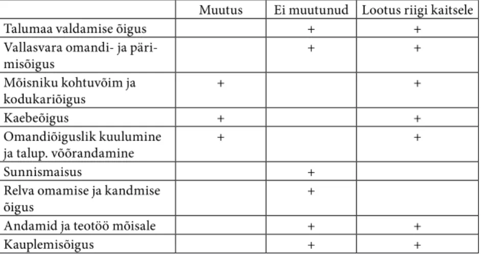 Tabel 1. Muutused kroonutalupoegade seisundis Eesti- ja Liivimaal 17. sajandi lõpus Muutus Ei muutunud Lootus riigi kaitsele