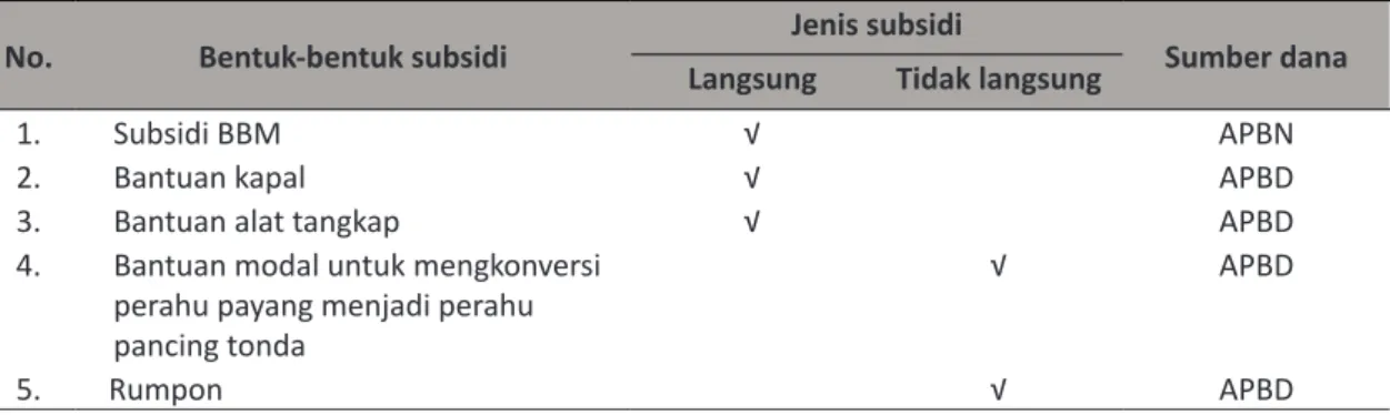 Tabel 1. Jenis dan Bentuk Subsidi Perikanan Tangkap di Pelabuhanratu, Kabupaten Sukabumi.