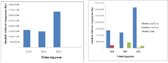 Tabel 4. Perbandingan proporsi alokasi anggaran sub sektor budidaya berbanding total anggaran DKP   berdasarkan tahun 2010-2012