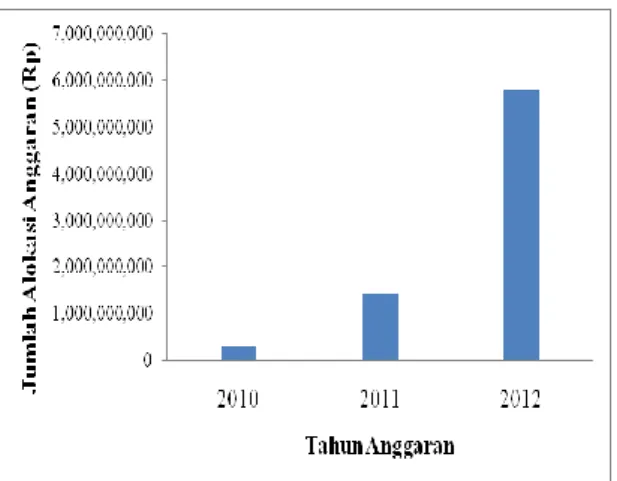 Gambar 5. Jumlah alokasi anggaran Kabupaten Aceh  Besar untuk sub sektor perikanan tangkap Tahun  