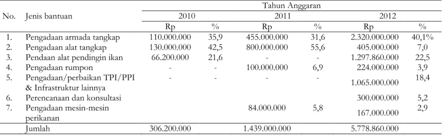 Tabel 6. Keragaman jenis bantuan, jumlah alokasi masing-masing jenis serta persentase alokasi   berdasarkan total anggaran tahun 2010 s/d 2012