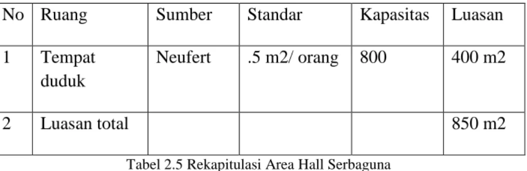 Tabel 2.4 Rekapitulasi Area Kantin                                                                                                         (Sumber: Pribadi) 