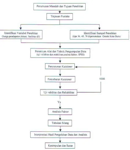 Gambar 3.2. Flow Chart Mctodologi Penelitian 