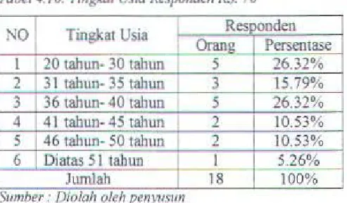 Tabel -1.1 0. Tmgkat ('flO Respanden RS. 70 