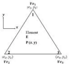 Gambar 3.1  Element segitiga pada suatu domain  