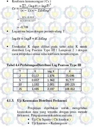 Tabel 4.4 PerhitunganDistribusi Log Pearson Type III  