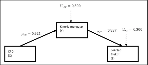 Gambar 3 : Struktur pengaruh beserta koefisien jalur