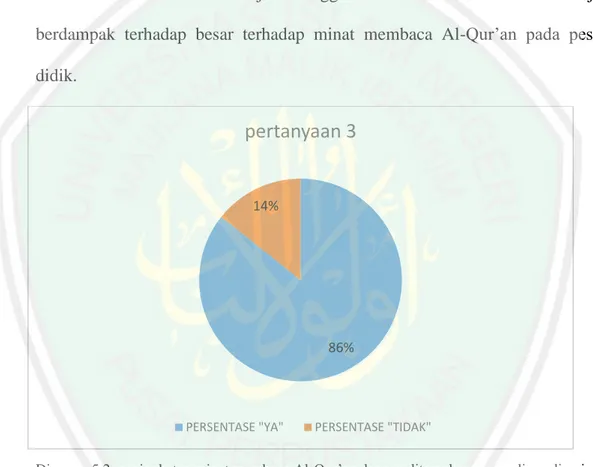 Diagram 5.2  peningkatan minat membaca Al-Qur’an dengan diterapkannya media audio visual 