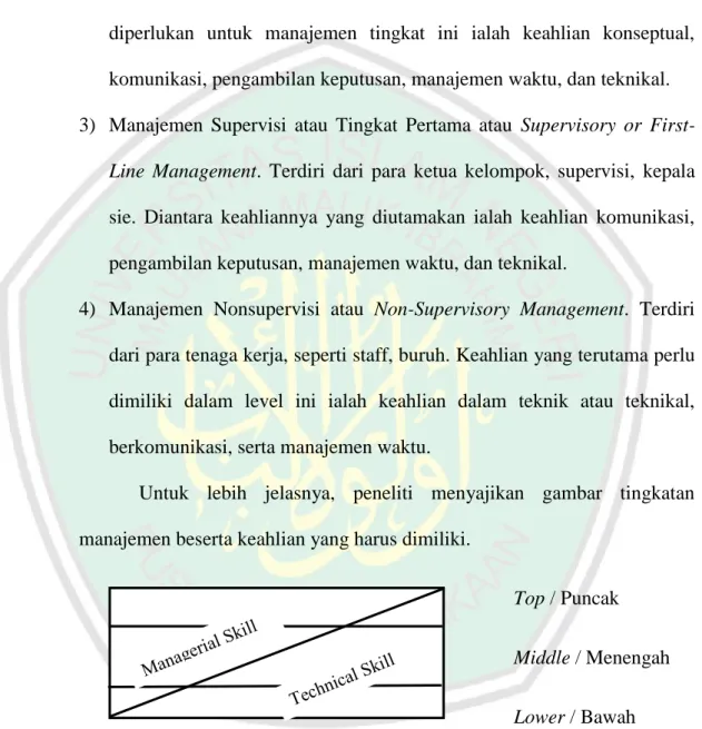 Gambar 2.2 Keahlian Setiap Tingkatan Manajemen. 32