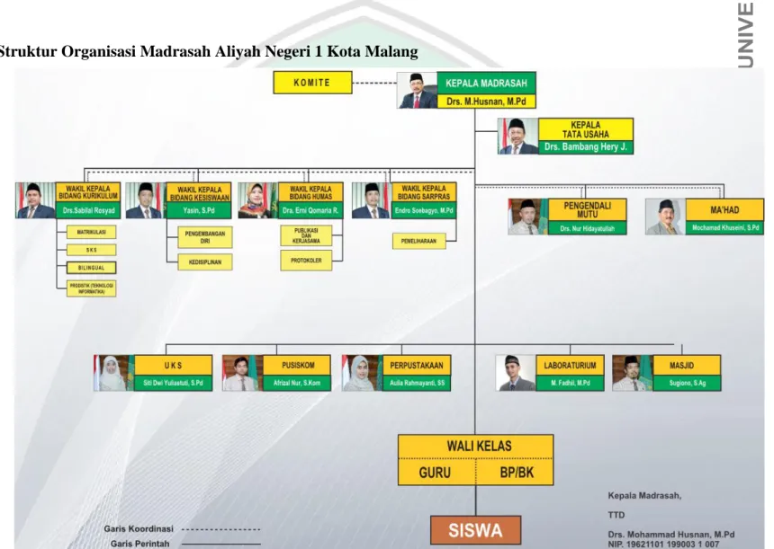 Gambar 4.2 Struktur Organisasi MAN 1 Kota Malang 