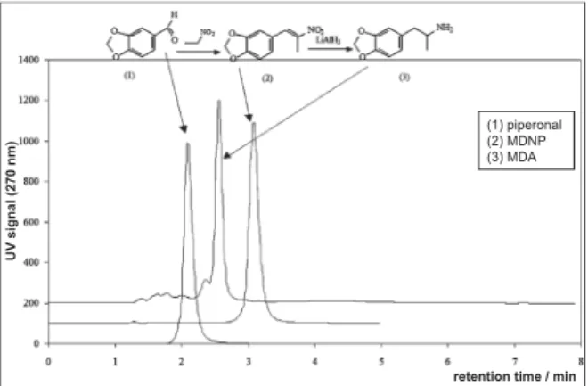 Figure 1  HPLC patterns of piperonal and synthesised MDNP  and MDA