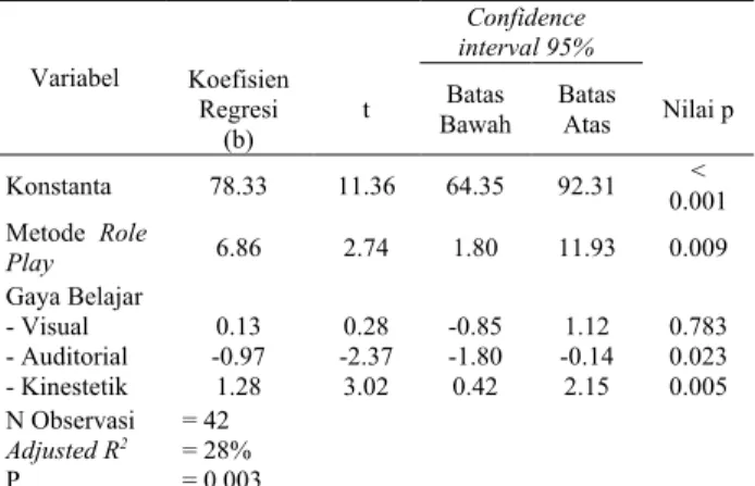 Tabel 2 Hasil analisis regresi linier ganda tentang  pengaruh  metode  role  play  dan  gaya  belajar  terhadap keterampilan konseling