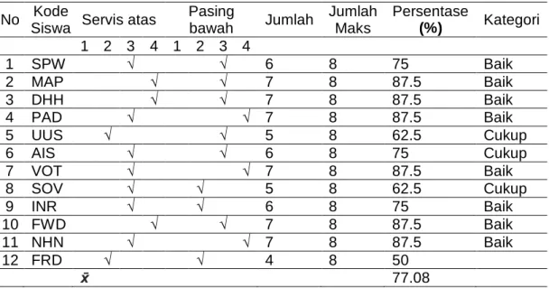 Tabel 4. Implementasi Ranah Psikomotorik Mahasiswa  No  Kode 