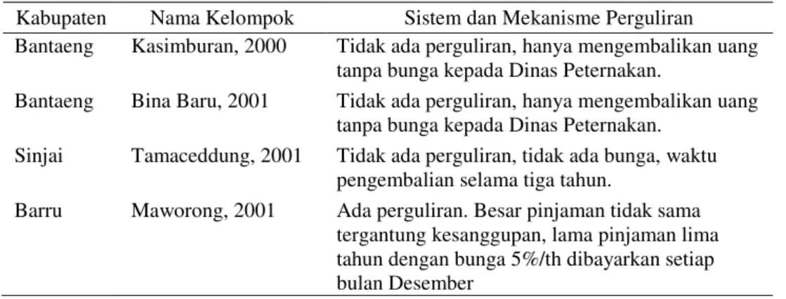Tabel 4. Sistem dan Mekanisme Perguliran Kelompok BPLM di Sulawesi Selatan, 2004  Kabupaten  Nama Kelompok  Sistem dan Mekanisme Perguliran  Bantaeng   Kasimburan, 2000  Tidak ada perguliran, hanya mengembalikan uang 