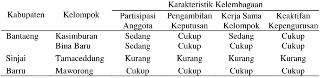 Tabel 3.  Karakteristik Kelembagaan Kelompok BPLM di Sulawesi Selatan, 2004 