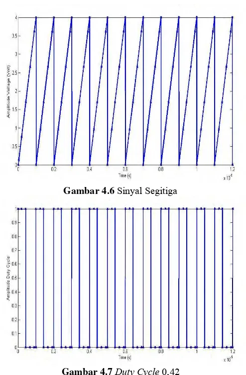 Gambar 4.6 Sinyal Segitiga 