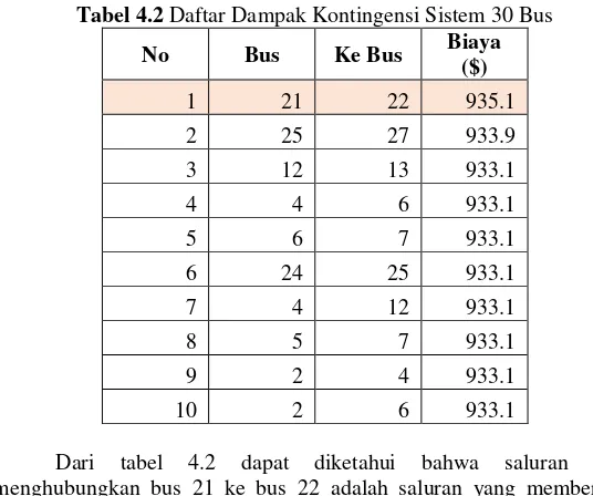 Tabel 4.2 Daftar Dampak Kontingensi Sistem 30 Bus 