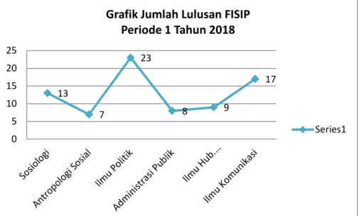 Grafik Jumlah Lulusan FISIP Periode 1 Tahun 2018