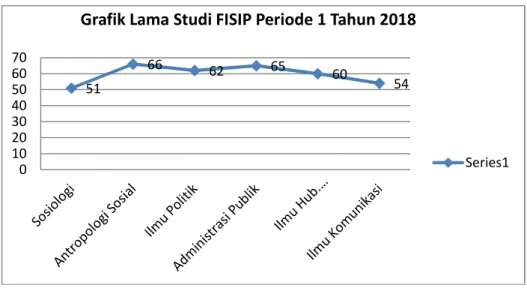 Gambar 2. Jumlah Lama Studi Periode 1 Tahun 2018 1.4 Grafik rata-rata IPK wisuda FISIPperiode 1 tahun 2018