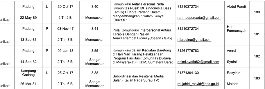 Tabel 1.3 Data peserta wisuda Pascasarjana Tata Kelola Pemilu