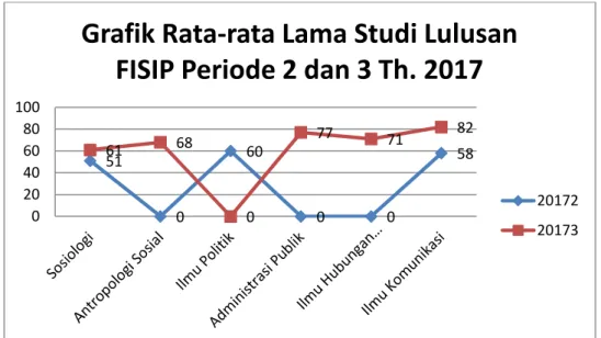 Gambar 2. Perbandingan Rata-rata Lama Studi Lulusan Periode 2 dan 3 Tahun 2017 1.4 Grafik rata-rata IPK wisuda FISIP periode 2 dan 3 Tahun 2017