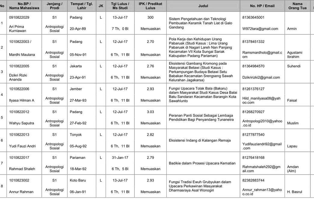 Tabel 1.2 Data peserta wisuda sarjana Antropologi Sosial