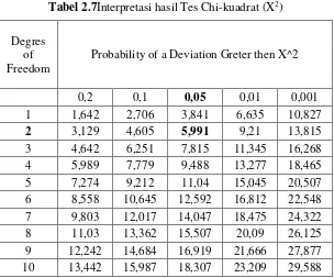 Tabel 2.7Interpretasi hasil Tes Chi-kuadrat (X2) 