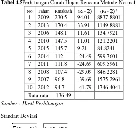 Tabel 4.5Perhitungan Curah Hujan Rencana Metode Normal 