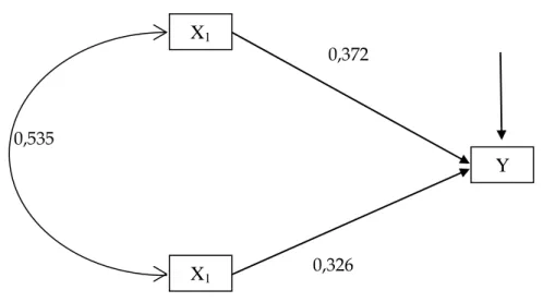 Gambar Diagram Jalur Variabel X 1  Dan X 3  Terhadap Y  Keterangan : 