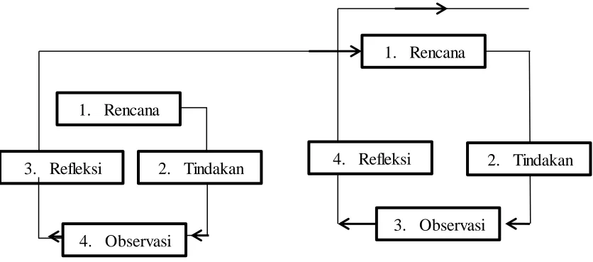 Gambar 3.1 Alur Penelitian Model Kemmis dan Mc. Taggart 