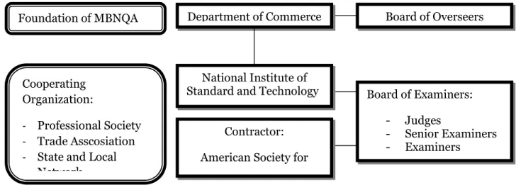 Gambar 2.8. Struktur Administrasi MBNQA