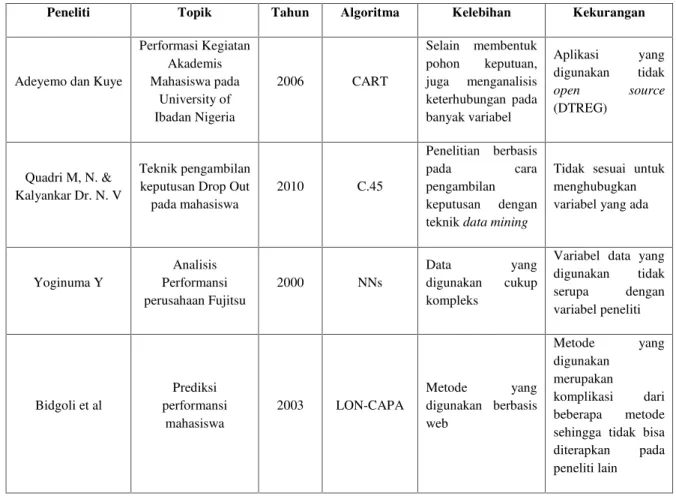 Tabel 2.1. Tabel Perbandingan Penelitian yang Relevan Peneliti Topik Tahun Algoritma Kelebihan Kekurangan