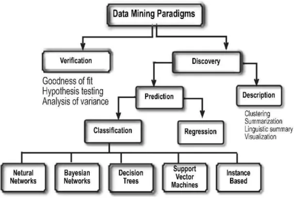 Gambar 2.3. Penggolongan teknik data mining (Han J dan Kamber M, 2000)
