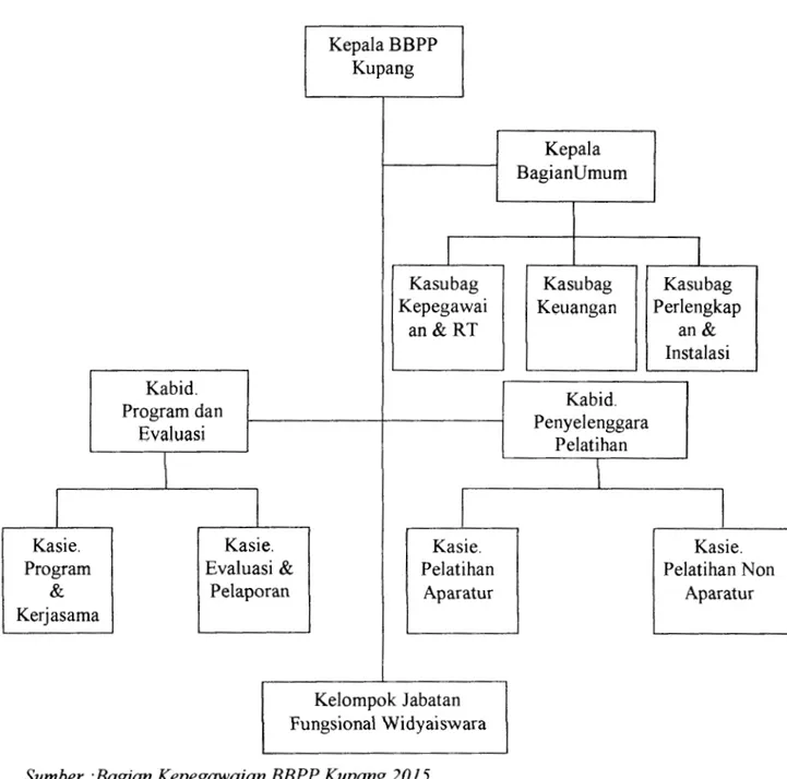 Gambar 4.1. Struktur Organisasi BBPP Kupang 