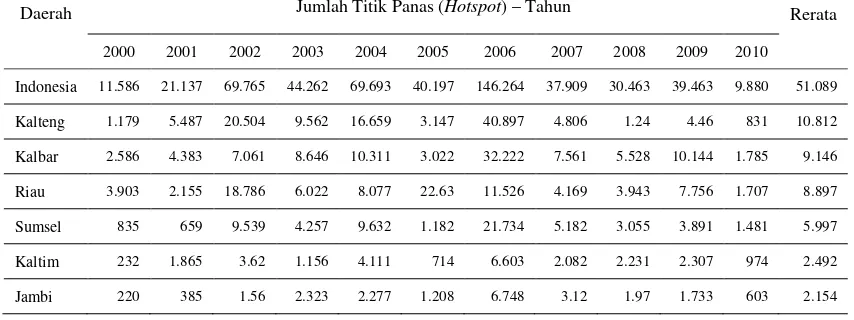 Tabel 1.1. Jumlah titik panas (hotspot) di Indonesia dan provinsi paling rawan kebakaran hutan dan lahan periode 2000-2010 (Sumber: Direktorat Pengendalian Kebakaran Hutan, Direktorat Jenderal Perlindungan Hutan dan Konservasi Alam, Kementerian Kehutanan,2011) 