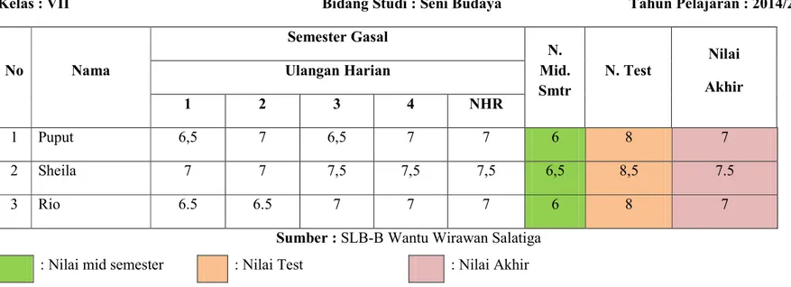 Tabel 4.1 Hasil belajar kelas VII  akhir semester gasal 2014/2015  Kriteria Ketuntasan Minimum (KKM) : 7 