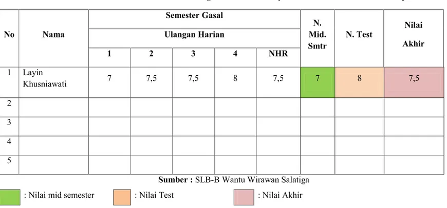 Tabel 4.4 Hasil belajar kelas X  akhir semester gasal 2014/2015  Kriteria Ketuntasan Minimum (KKM) : 7 