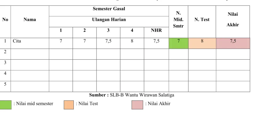 Tabel 4.5 Hasil belajar kelas XII  akhir semester gasal 2014/2015  Kriteria Ketuntasan Minimum (KKM) : 7 