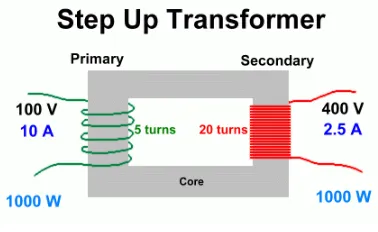 Gambar 2.5. Tranformator step-down (Laporan listrik perkapalan) 